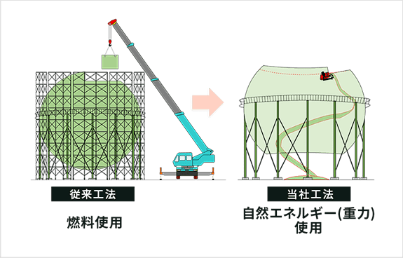 従来工法 燃料使用→当社工法 自然エネルギー(重力)使用