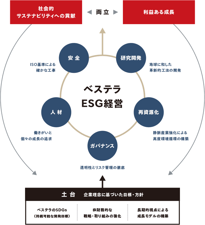 ベステラESG経営