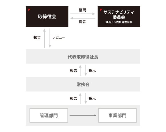 気候変動対応ガバナンスプロセス