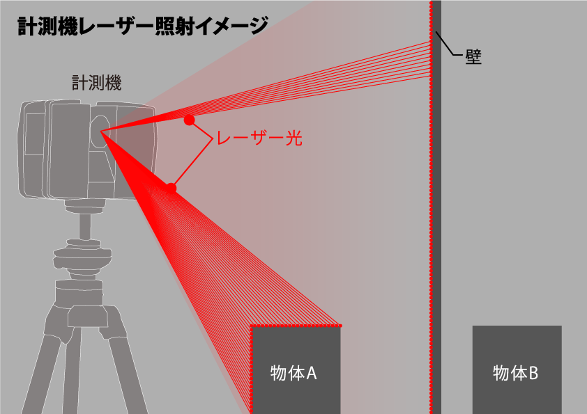 計測機レーザー照射 図解