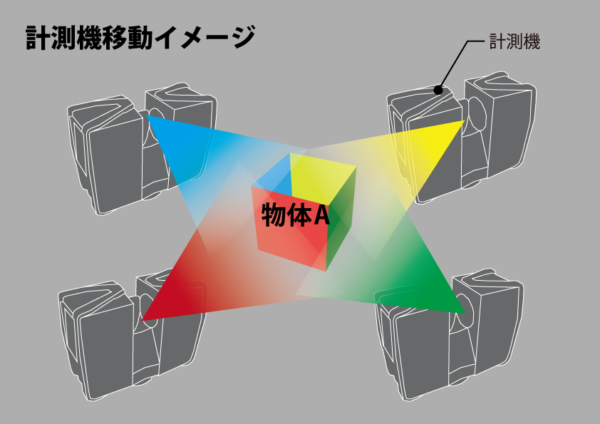 計測機移動 図解