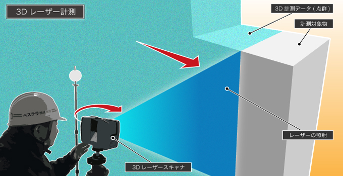 離れた位置から計測